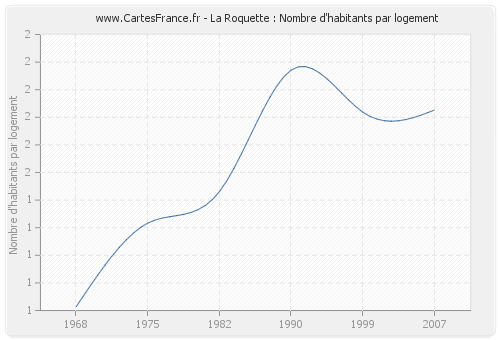La Roquette : Nombre d'habitants par logement
